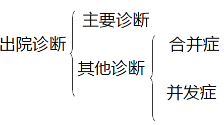 详解：DRG改革下，病案首页如何填写(图3)
