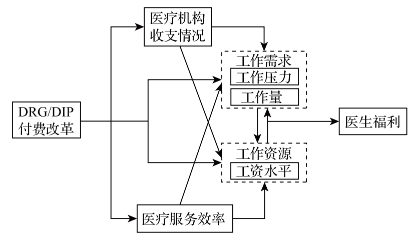 DRG/DIP改革后医生工资下降，医院如何调整绩效考核方式？(图3)