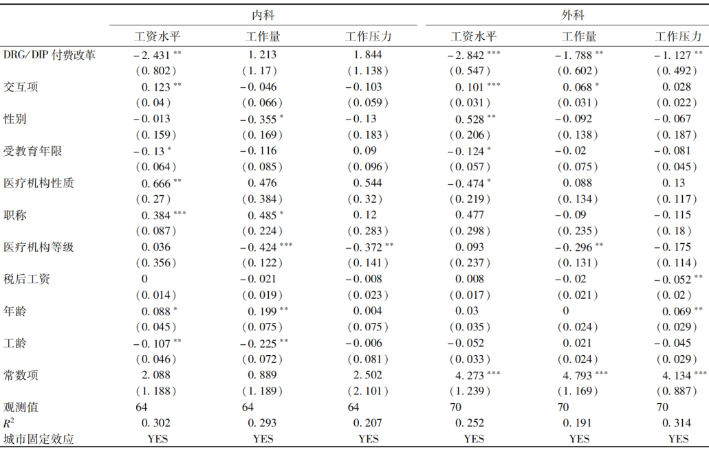 DRG/DIP改革后医生工资下降，医院如何调整绩效考核方式？(图10)