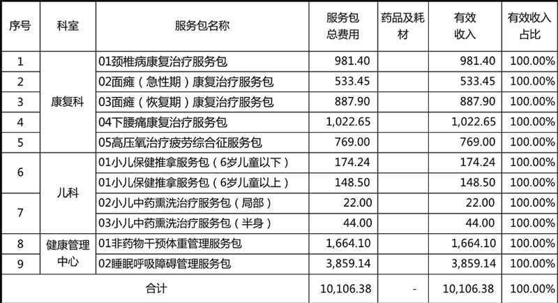 该院第一批服务包产品目录