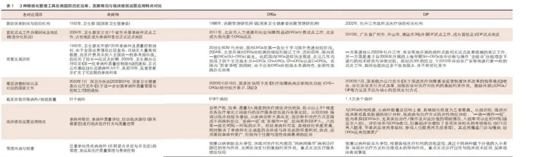 DRGs、DIP、单病种对医院绩效运营各有哪些优缺点？(图2)