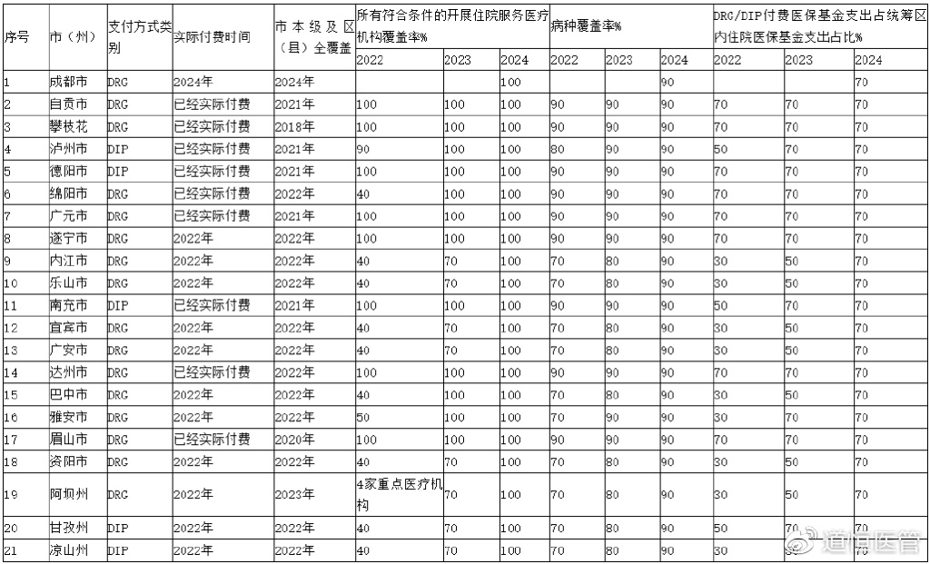 四川省印发DRG/DIP支付方式改革三年行动计划工作台账 2024年全省医疗机构覆盖率达100%(图2) 四川省印发DRG/DIP支付方式改革三年行动计划工作台账 2024年全省医疗机构覆盖率达100%(图2)