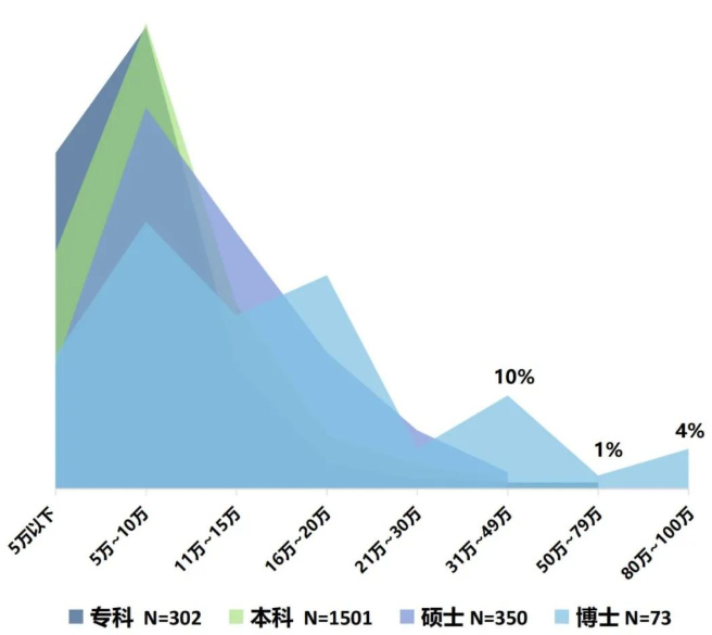 最新医院各科室工资待遇曝光！检验科收入垫底？34%的医生想跳槽(图6)