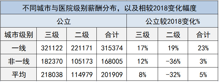 最新医院各科室工资待遇曝光！检验科收入垫底？34%的医生想跳槽(图10)